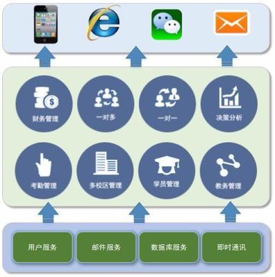 優(yōu)秀教務(wù)管理軟件開(kāi)發(fā)的策略與路徑探析